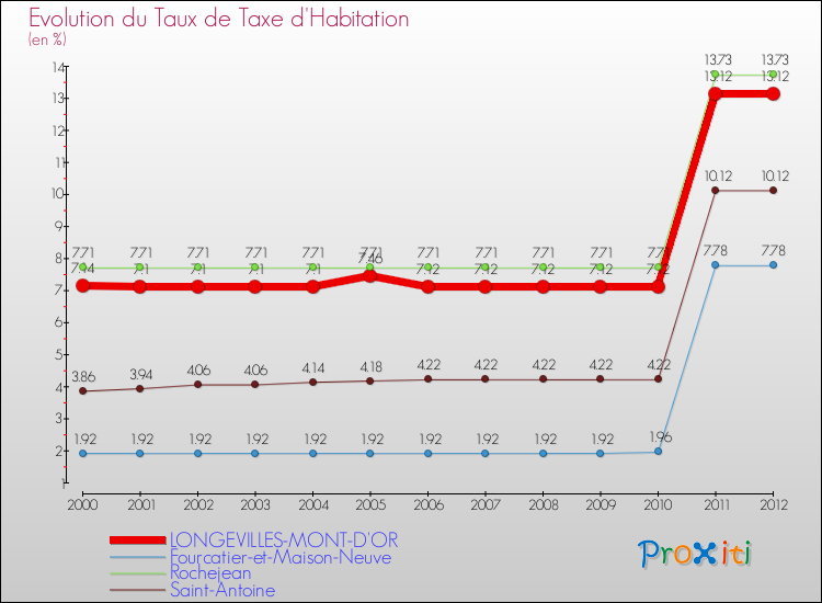 Evolution du taux de la taxe d'habitation pour LONGEVILLES-MONT-D'OR et les communes proches Comparaison des taux de la taxe d'habitation pour LONGEVILLES-MONT-D'OR et les communes voisines