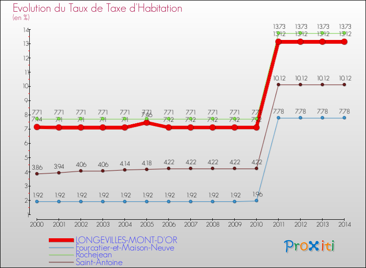 Evolution du taux de la taxe d'habitation pour LONGEVILLES-MONT-D'OR et les communes proches de 2000 à 2014 Comparaison des taux de la taxe d'habitation pour LONGEVILLES-MONT-D'OR et les communes voisines de 2000 à 2014