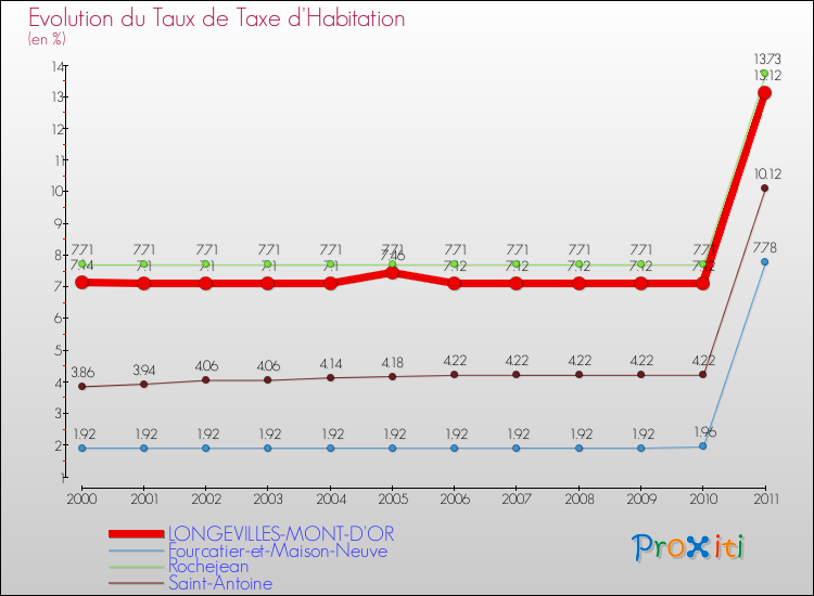 Evolution du taux de la taxe d'habitation pour LONGEVILLES-MONT-D'OR et les communes proches Comparaison des taux de la taxe d'habitation pour LONGEVILLES-MONT-D'OR et les communes voisines