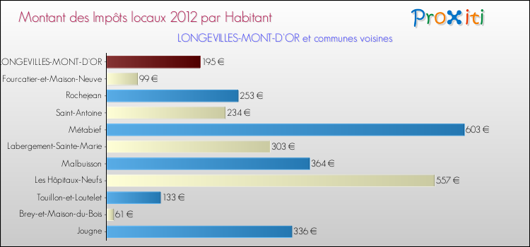 Montant des impôts locaux par Habitant pour LONGEVILLES-MONT-D'OR et les communes proches Comparaison des impôts locaux par habitant pour LONGEVILLES-MONT-D'OR et les communes voisines