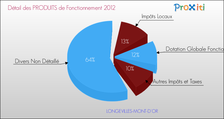 Décomposition du Budget de Fonctionnement 2012 de la commune de LONGEVILLES-MONT-D'OR Budget de Fonctionnement 2012 pour la commune de LONGEVILLES-MONT-D'OR