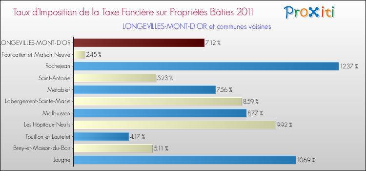 Taux d'imposition de la taxe foncière sur le bati 2011 pour LONGEVILLES-MONT-D'OR et les communes proches Comparaison des taux d'imposition de la taxe foncière sur le bati 2011 pour LONGEVILLES-MONT-D'OR et les communes voisines