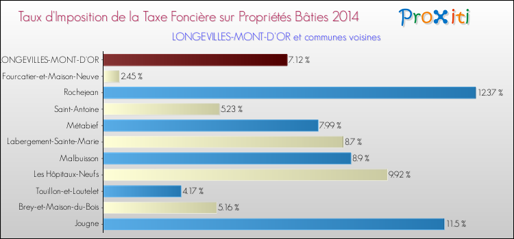 Taux d'imposition de la taxe foncière sur le bati 2014 pour LONGEVILLES-MONT-D'OR et les communes proches Comparaison des taux d'imposition de la taxe foncière sur le bati 2014 pour LONGEVILLES-MONT-D'OR et les communes voisines