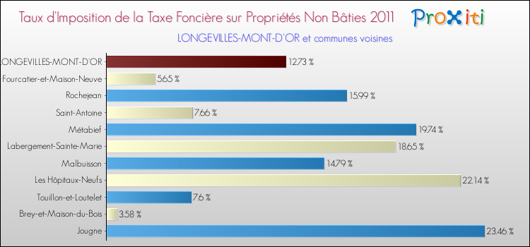 Taux d'imposition de la taxe foncière sur les immeubles et terrains non batis 2011 pour LONGEVILLES-MONT-D'OR et les communes proches Comparaison des taux d'imposition de la taxe foncière sur les immeubles et terrains non batis 2011 pour LONGEVILLES-MONT-D'OR et les communes voisines