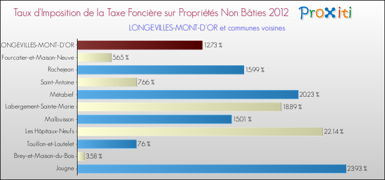 Taux d'imposition de la taxe foncière sur les immeubles et terrains non batis 2012 pour LONGEVILLES-MONT-D'OR et les communes proches Comparaison des taux d'imposition de la taxe foncière sur les immeubles et terrains non batis 2012 pour LONGEVILLES-MONT-D'OR et les communes voisines