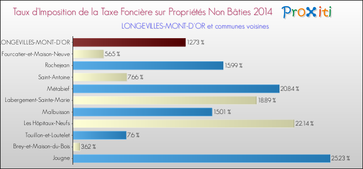 Taux d'imposition de la taxe foncière sur les immeubles et terrains non batis 2014 pour LONGEVILLES-MONT-D'OR et les communes proches Comparaison des taux d'imposition de la taxe foncière sur les immeubles et terrains non batis 2014 pour LONGEVILLES-MONT-D'OR et les communes voisines