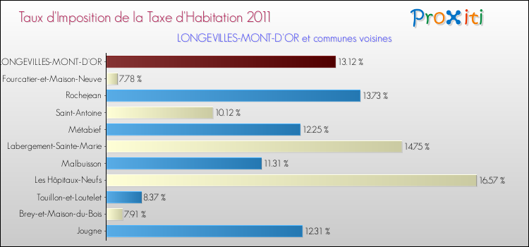 Taux d'imposition de la taxe d'habitation 2011 pour LONGEVILLES-MONT-D'OR et les communes proches Comparaison des taux d'imposition de la taxe d'habitation 2011 pour LONGEVILLES-MONT-D'OR et les communes voisines