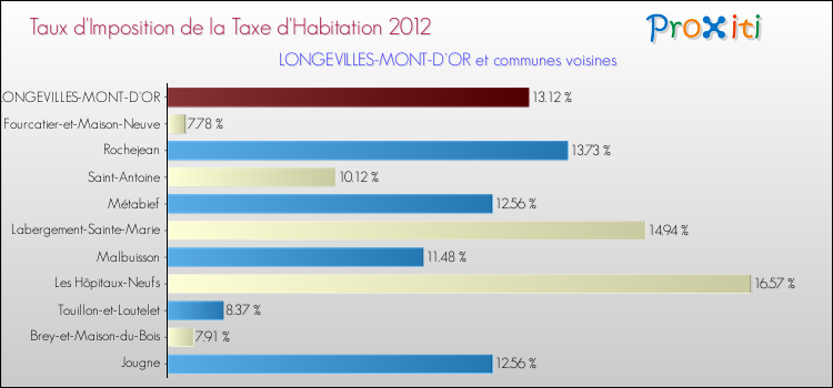 Taux d'imposition de la taxe d'habitation 2012 pour LONGEVILLES-MONT-D'OR et les communes proches Comparaison des taux d'imposition de la taxe d'habitation 2012 pour LONGEVILLES-MONT-D'OR et les communes voisines