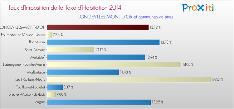 Taux d'imposition de la taxe d'habitation 2014 pour LONGEVILLES-MONT-D'OR et les communes proches Comparaison des taux d'imposition de la taxe d'habitation 2014 pour LONGEVILLES-MONT-D'OR et les communes voisines