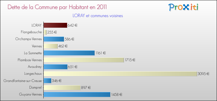 Dette par habitant de la commune en 2011 pour LORAY et les communes proches Comparaison de la dette par habitant de la commune en 2011 pour LORAY et les communes voisines