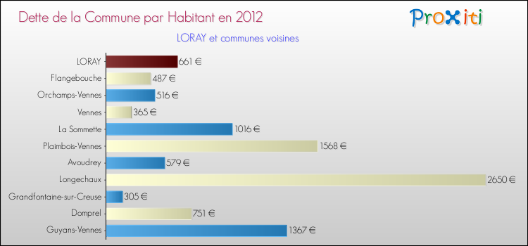 Dette par habitant de la commune en 2012 pour LORAY et les communes proches Comparaison de la dette par habitant de la commune en 2012 pour LORAY et les communes voisines