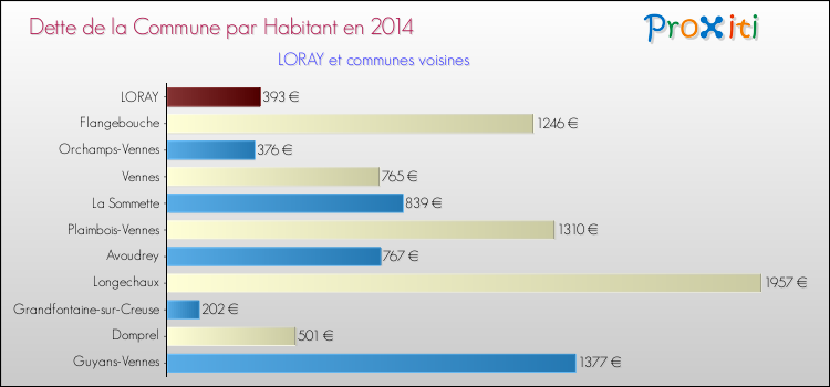 Dette par habitant de la commune en 2014 pour LORAY et les communes proches Comparaison de la dette par habitant de la commune en 2014 pour LORAY et les communes voisines
