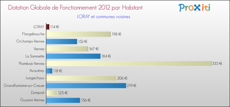 Montant des dotations globales de fonctionnement DGF par Habitant pour LORAY et les communes proches Comparaison des des dotations globales de fonctionnement DGF par habitant pour LORAY et les communes voisines