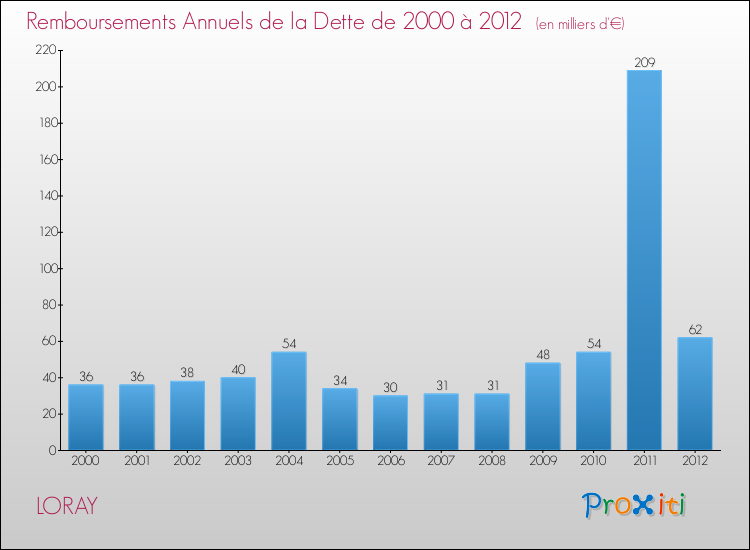 Evolution de l'annuité de la dette pour la commune de LORAY de 2000 à 2012 Annuités de la dette pour LORAY de 2000 à 2012