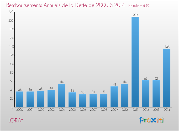 Evolution de l'annuité de la dette pour la commune de LORAY de 2000 à 2014 Annuités de la dette pour LORAY de 2000 à 2014