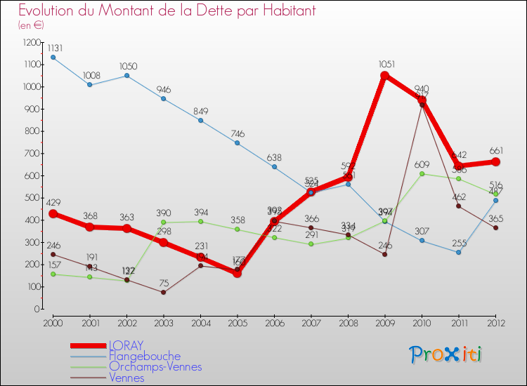 Evolution de la dette par habitant pour la commune de LORAY et les communes proches de 2000 à 2012 Comparaison de la dette par habitant pour LORAY et les communes voisines de 2000 à 2012