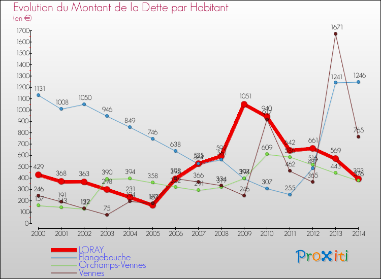 Evolution de la dette par habitant pour la commune de LORAY et les communes proches de 2000 à 2014 Comparaison de la dette par habitant pour LORAY et les communes voisines de 2000 à 2014