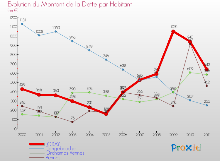 Evolution de la dette par habitant pour la commune de LORAY et les communes proches Comparaison de la dette par habitant pour LORAY et les communes voisines