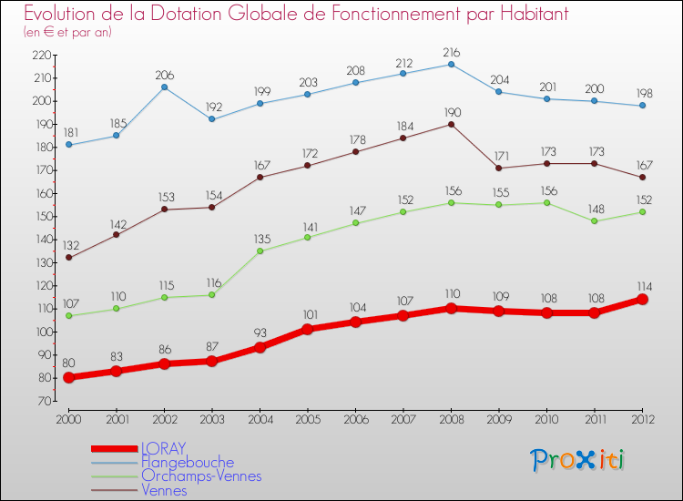 Evolution et montant de la dotation globale de fonctionnement par Habitant pour LORAY et les communes proches Comparaison des dotations globales de fonctionnement par habitant pour LORAY et les communes voisines