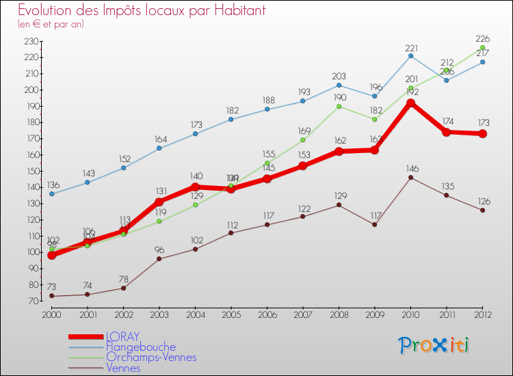 Evolution et montant des impôts locaux par Habitant pour LORAY et les communes proches Comparaison des impôts locaux par habitant pour LORAY et les communes voisines