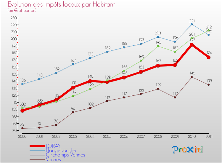 Evolution et montant des impôts locaux par Habitant pour LORAY et les communes proches Comparaison des impôts locaux par habitant pour LORAY et les communes voisines