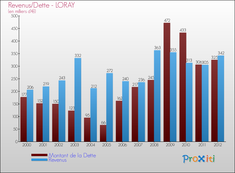 Evolution comparée de la dette et des revenus pour la commune de LORAY de 2000 à 2012 Comparaison de la dette et des revenus pour LORAY de 2000 à 2012