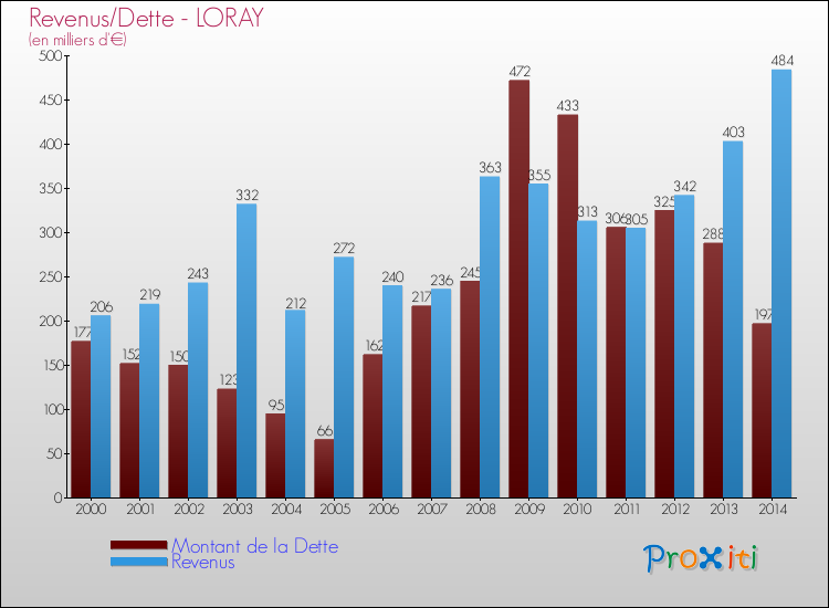 Evolution comparée de la dette et des revenus pour la commune de LORAY de 2000 à 2014 Comparaison de la dette et des revenus pour LORAY de 2000 à 2014