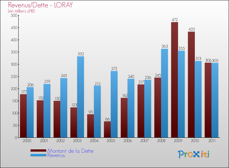 Evolution comparée de la dette et des revenus pour la commune de LORAY de 2000 à 2011 Comparaison de la dette et des revenus pour LORAY de 2000 à 2011