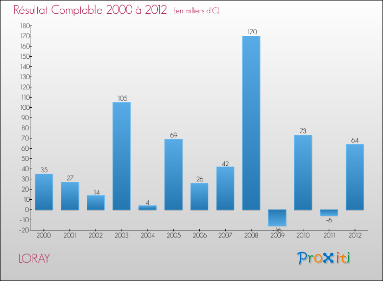 Evolution du résultat comptable pour la commune de LORAY de 2000 à 2012 Evolution du résultat comptable pour LORAY de 2000 à 2012