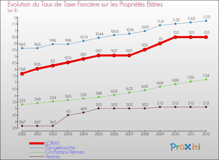 Evolution du taux de la taxe foncière sur le bati pour LORAY et les communes proches de 2000 à 2012 Comparaison des taux de taxe foncière sur le bati pour LORAY et les communes voisines de 2000 à 2012