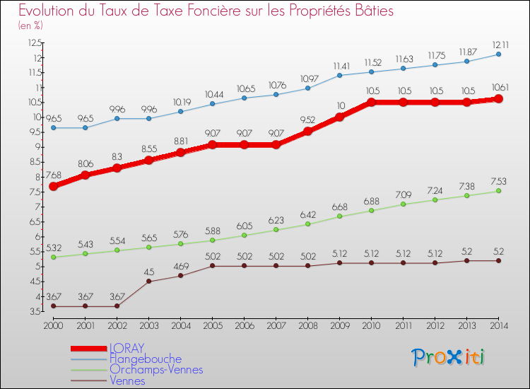 Evolution du taux de la taxe foncière sur le bati pour LORAY et les communes proches de 2000 à 2014 Comparaison des taux de taxe foncière sur le bati pour LORAY et les communes voisines de 2000 à 2014