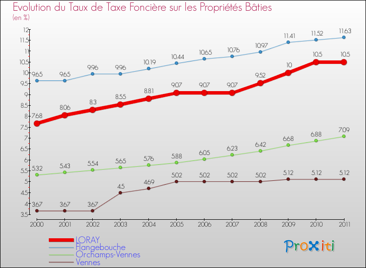 Evolution du taux de la taxe foncière sur le bati pour LORAY et les communes proches Comparaison des taux de taxe foncière sur le bati pour LORAY et les communes voisines