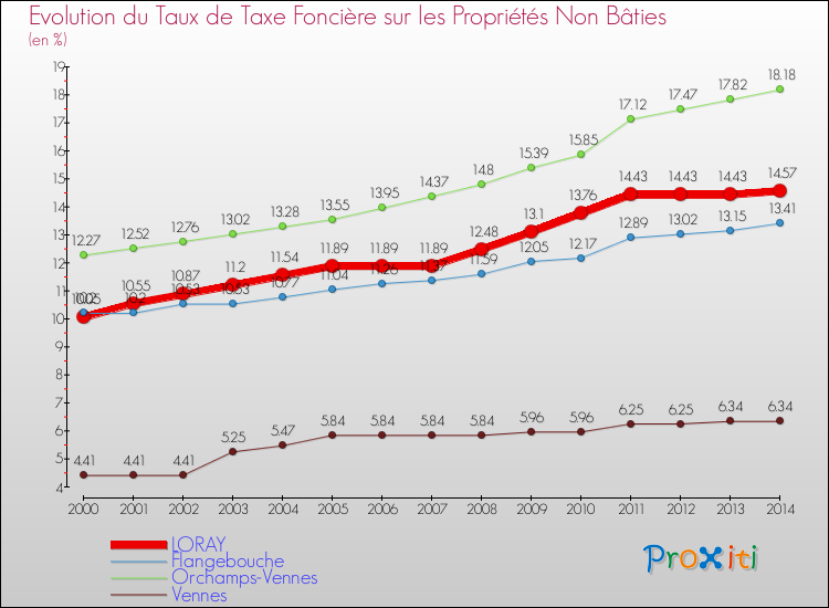 Evolution du taux de la taxe foncière sur les immeubles et terrains non batis pour LORAY et les communes proches de 2000 à 2014 Comparaison des taux de la taxe foncière sur les immeubles et terrains non batis pour LORAY et les communes voisines de 2000 à 2014