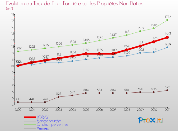 Evolution du taux de la taxe foncière sur les immeubles et terrains non batis pour LORAY et les communes proches Comparaison des taux de la taxe foncière sur les immeubles et terrains non batis pour LORAY et les communes voisines