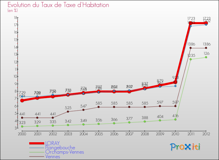 Evolution du taux de la taxe d'habitation pour LORAY et les communes proches Comparaison des taux de la taxe d'habitation pour LORAY et les communes voisines