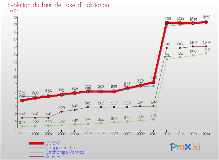 Evolution du taux de la taxe d'habitation pour LORAY et les communes proches de 2000 à 2014 Comparaison des taux de la taxe d'habitation pour LORAY et les communes voisines de 2000 à 2014