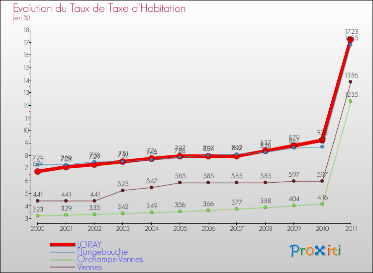 Evolution du taux de la taxe d'habitation pour LORAY et les communes proches Comparaison des taux de la taxe d'habitation pour LORAY et les communes voisines