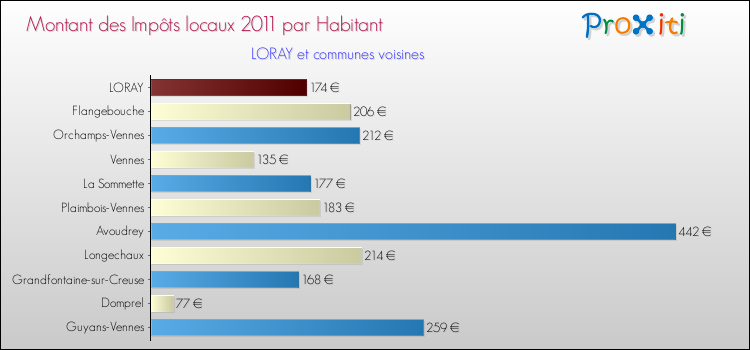 Montant des impôts locaux par Habitant pour LORAY et les communes proches Comparaison des impôts locaux par habitant pour LORAY et les communes voisines