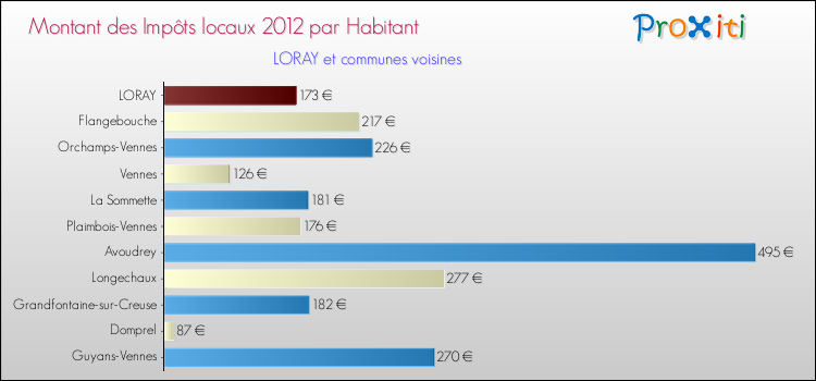 Montant des impôts locaux par Habitant pour LORAY et les communes proches Comparaison des impôts locaux par habitant pour LORAY et les communes voisines