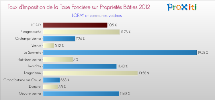 Taux d'imposition de la taxe foncière sur le bati 2012 pour LORAY et les communes proches Comparaison des taux d'imposition de la taxe foncière sur le bati 2012 pour LORAY et les communes voisines