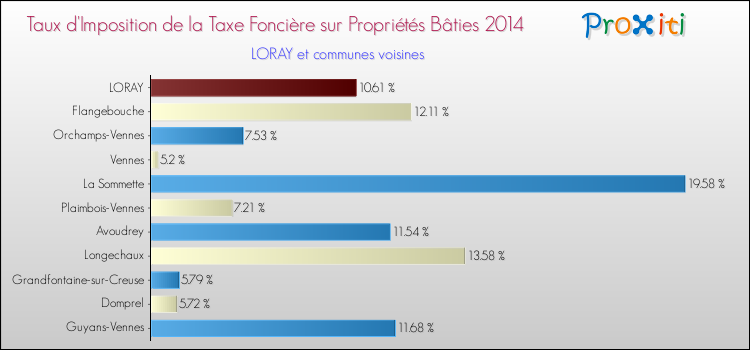 Taux d'imposition de la taxe foncière sur le bati 2014 pour LORAY et les communes proches Comparaison des taux d'imposition de la taxe foncière sur le bati 2014 pour LORAY et les communes voisines