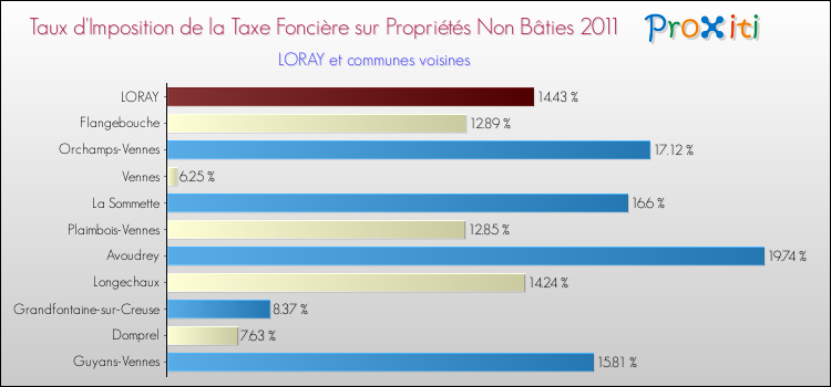 Taux d'imposition de la taxe foncière sur les immeubles et terrains non batis 2011 pour LORAY et les communes proches Comparaison des taux d'imposition de la taxe foncière sur les immeubles et terrains non batis 2011 pour LORAY et les communes voisines