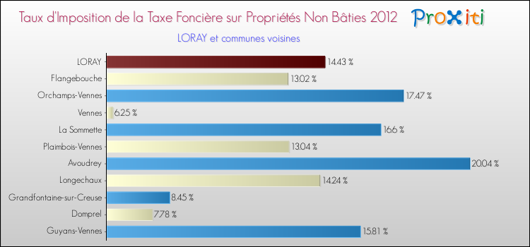 Taux d'imposition de la taxe foncière sur les immeubles et terrains non batis 2012 pour LORAY et les communes proches Comparaison des taux d'imposition de la taxe foncière sur les immeubles et terrains non batis 2012 pour LORAY et les communes voisines