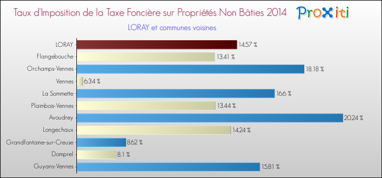 Taux d'imposition de la taxe foncière sur les immeubles et terrains non batis 2014 pour LORAY et les communes proches Comparaison des taux d'imposition de la taxe foncière sur les immeubles et terrains non batis 2014 pour LORAY et les communes voisines