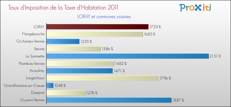 Taux d'imposition de la taxe d'habitation 2011 pour LORAY et les communes proches Comparaison des taux d'imposition de la taxe d'habitation 2011 pour LORAY et les communes voisines