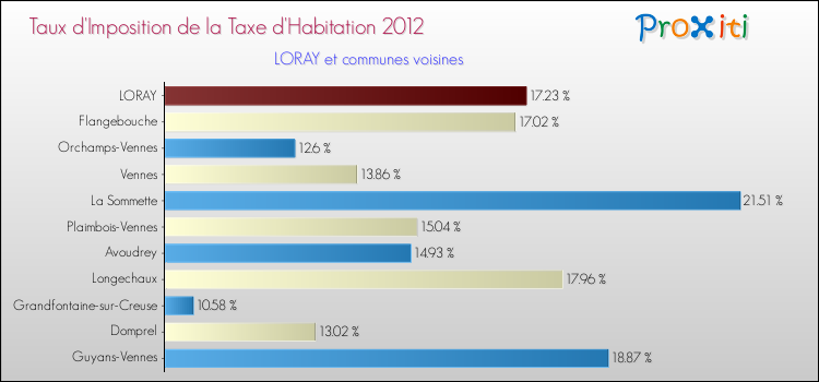 Taux d'imposition de la taxe d'habitation 2012 pour LORAY et les communes proches Comparaison des taux d'imposition de la taxe d'habitation 2012 pour LORAY et les communes voisines