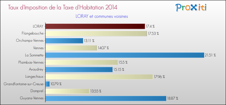 Taux d'imposition de la taxe d'habitation 2014 pour LORAY et les communes proches Comparaison des taux d'imposition de la taxe d'habitation 2014 pour LORAY et les communes voisines