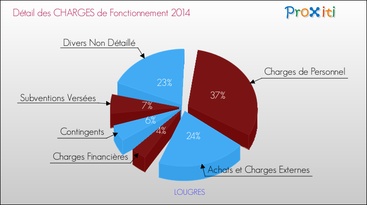 Décomposition des Charges de Fonctionnement 2014 de la commune de LOUGRES Charges de Fonctionnement 2014 pour la commune de LOUGRES