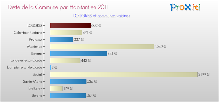 Dette par habitant de la commune en 2011 pour LOUGRES et les communes proches Comparaison de la dette par habitant de la commune en 2011 pour LOUGRES et les communes voisines
