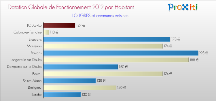 Montant des dotations globales de fonctionnement DGF par Habitant pour LOUGRES et les communes proches Comparaison des des dotations globales de fonctionnement DGF par habitant pour LOUGRES et les communes voisines